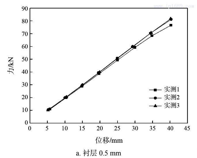 圖 3&emsp; 力與位移曲線（拉伸試驗）1