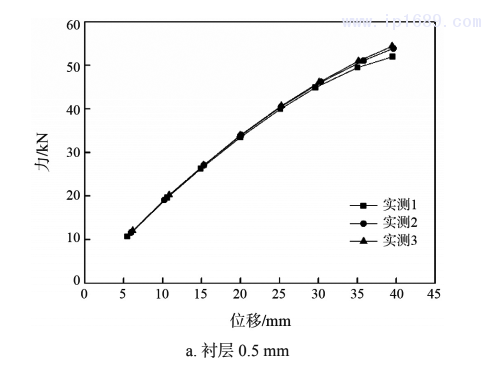 圖 4&emsp; 力與位移曲線（壓縮試驗）1