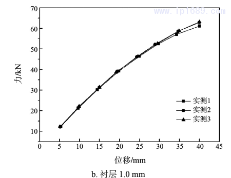 圖 4&emsp; 力與位移曲線（壓縮試驗）2