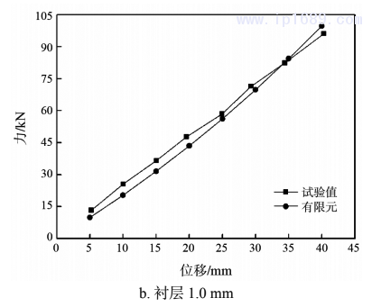 圖 5&emsp; 拉伸時試驗測試與有限元計算的力與位移曲線2