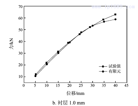 圖 6&emsp; 壓縮時試驗測試與有限元計算的力與位移曲線2