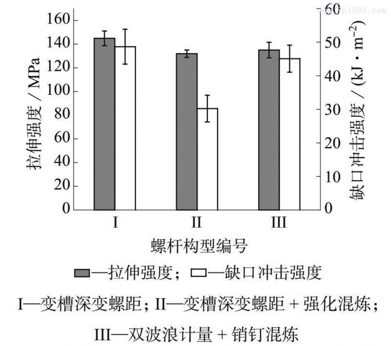 圖 2　不同螺桿構型下 LGF&ndash;PP 的拉伸強度和缺口沖擊強度