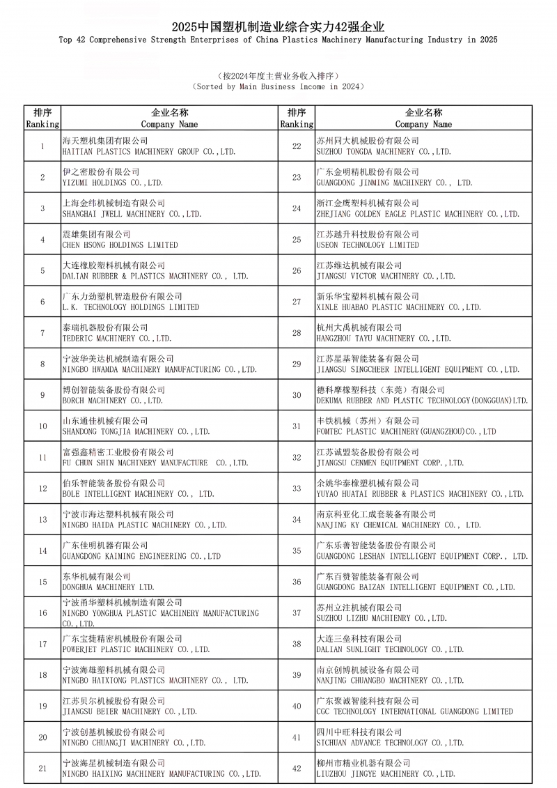 2025中國塑機制造業綜合實力42強企業主營收入排序