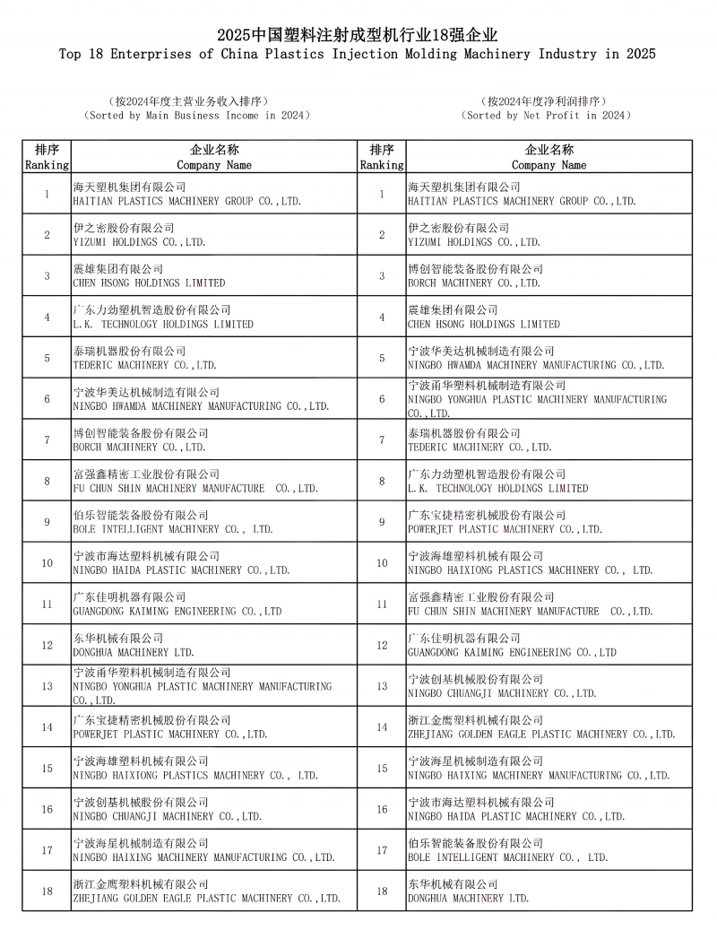 &ldquo;2025中國塑料注射成型機行業18強企業