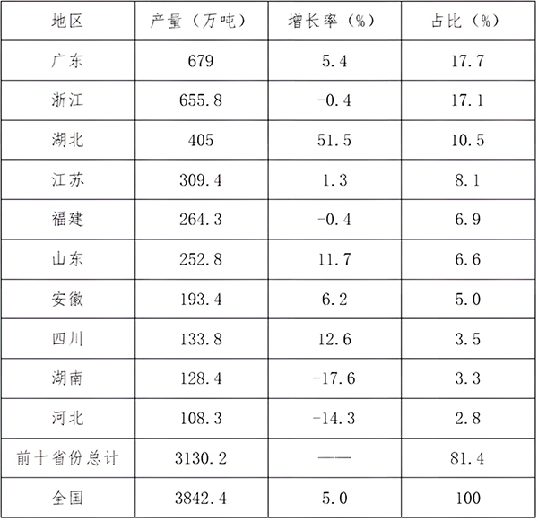 2025年1-6月份我國部分省區塑料制品產量情況